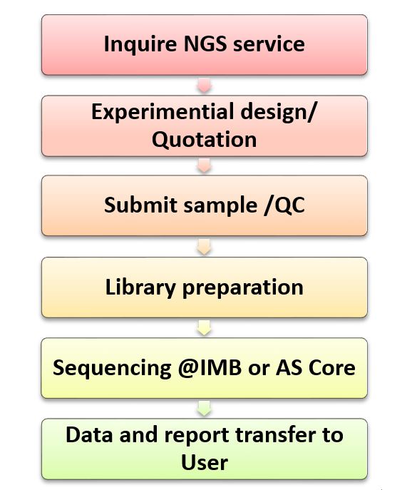ngs workflow